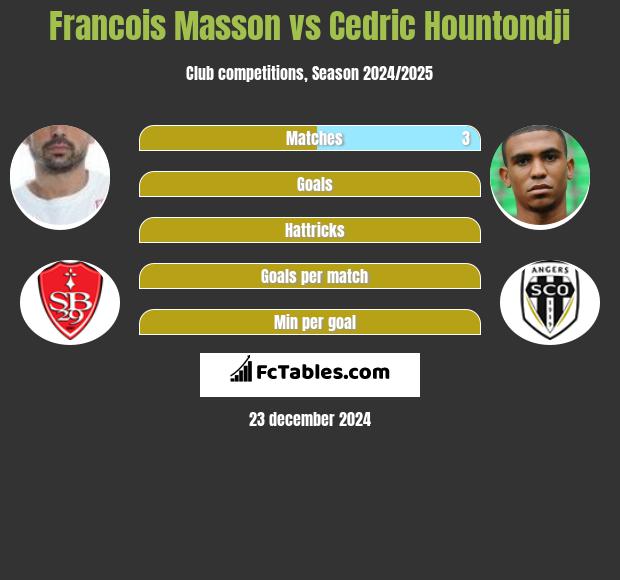 Francois Masson vs Cedric Hountondji h2h player stats