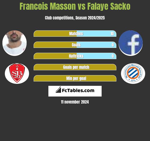 Francois Masson vs Falaye Sacko h2h player stats