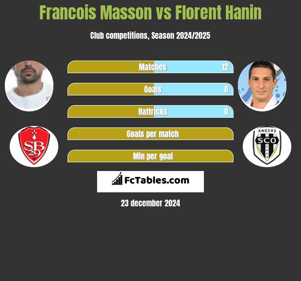 Francois Masson vs Florent Hanin h2h player stats