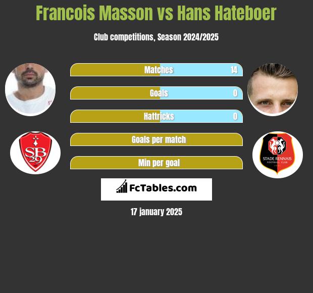 Francois Masson vs Hans Hateboer h2h player stats