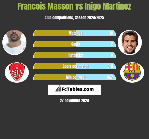 Francois Masson vs Inigo Martinez h2h player stats