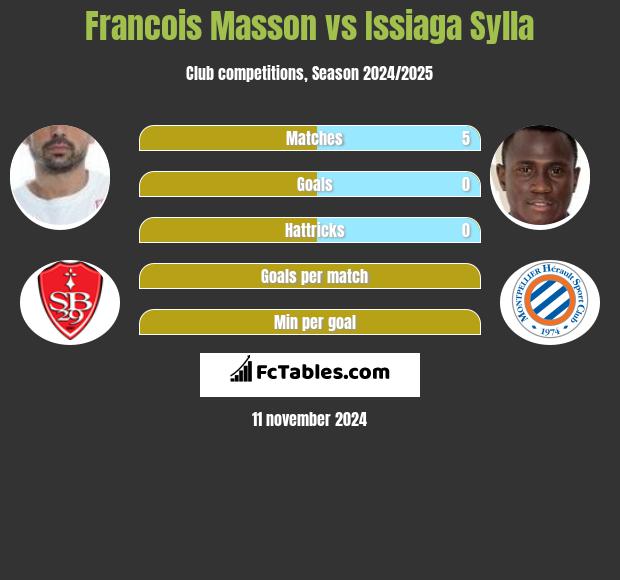 Francois Masson vs Issiaga Sylla h2h player stats