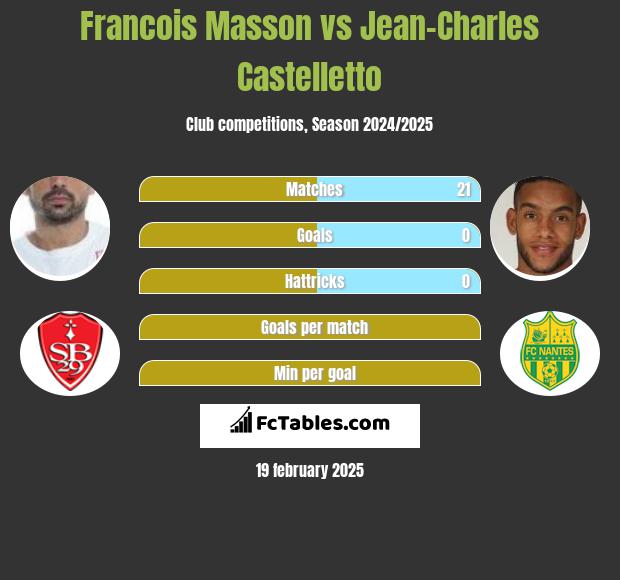 Francois Masson vs Jean-Charles Castelletto h2h player stats