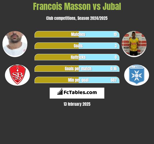 Francois Masson vs Jubal h2h player stats