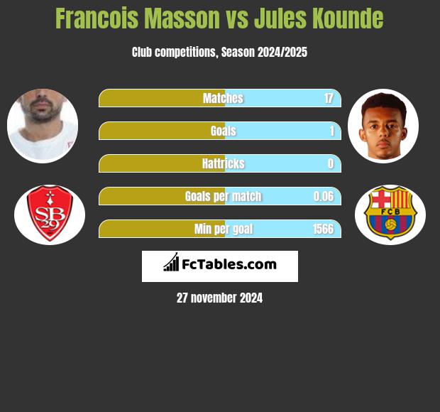 Francois Masson vs Jules Kounde h2h player stats