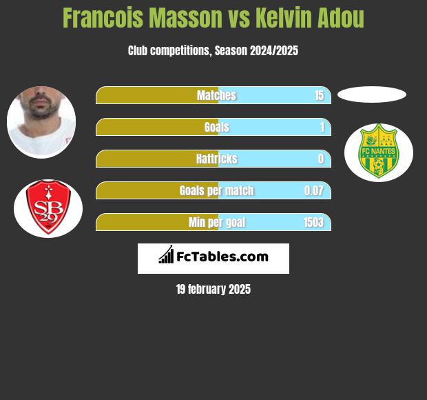 Francois Masson vs Kelvin Adou h2h player stats