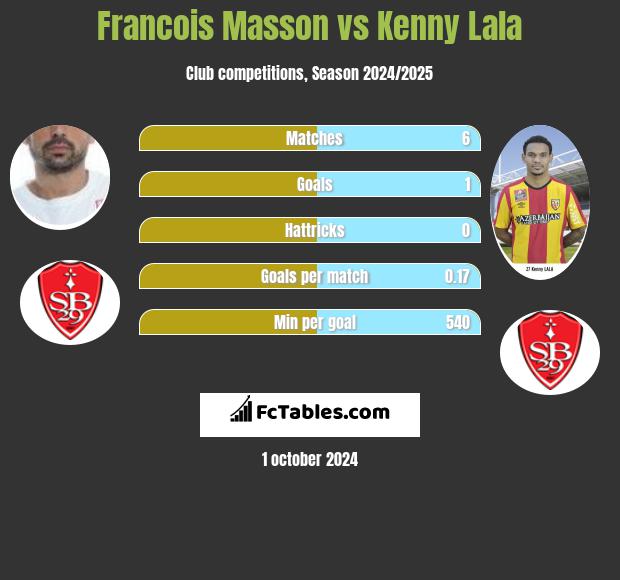 Francois Masson vs Kenny Lala h2h player stats