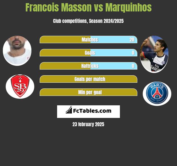 Francois Masson vs Marquinhos h2h player stats