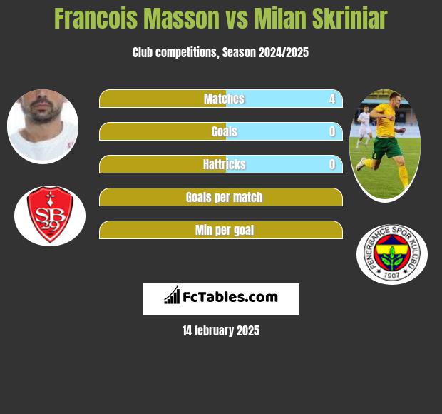 Francois Masson vs Milan Skriniar h2h player stats