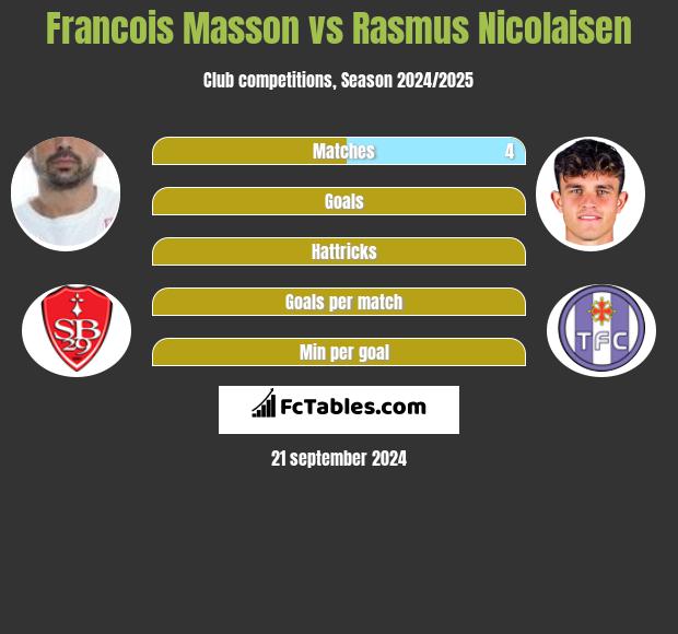 Francois Masson vs Rasmus Nicolaisen h2h player stats