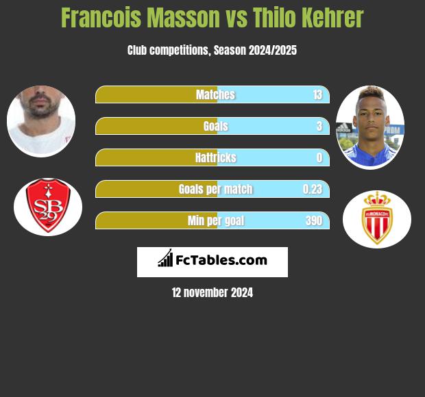 Francois Masson vs Thilo Kehrer h2h player stats