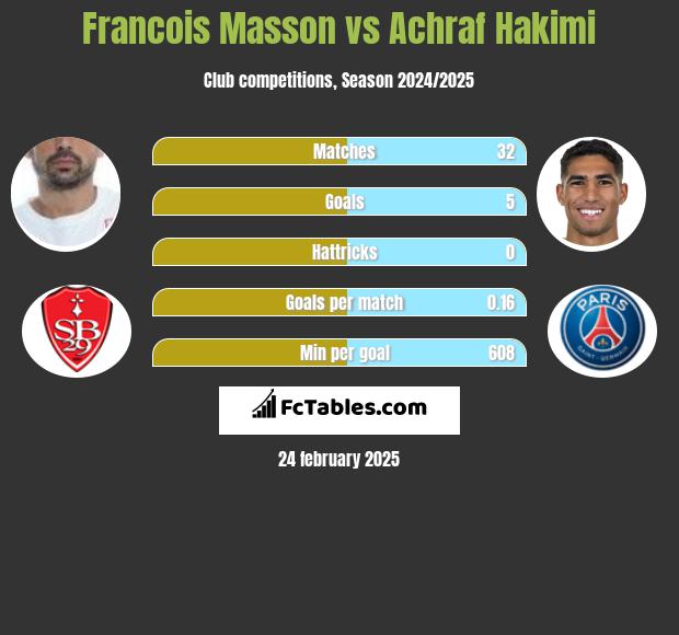 Francois Masson vs Achraf Hakimi h2h player stats