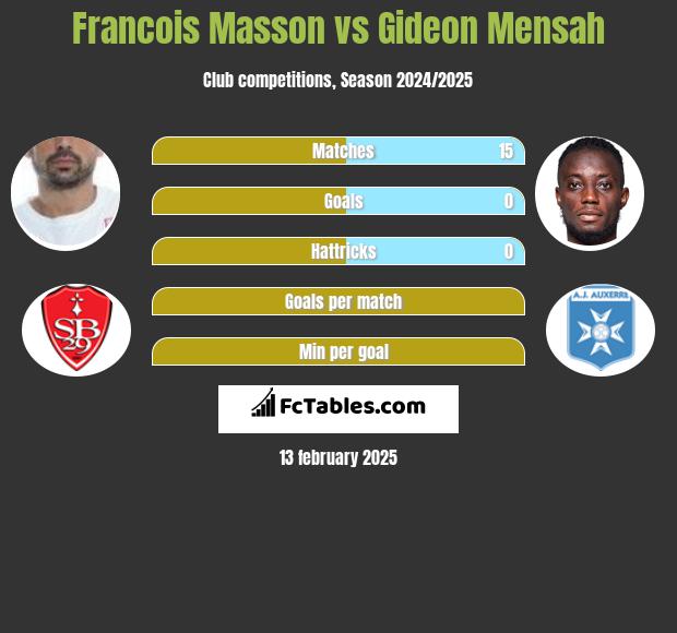 Francois Masson vs Gideon Mensah h2h player stats