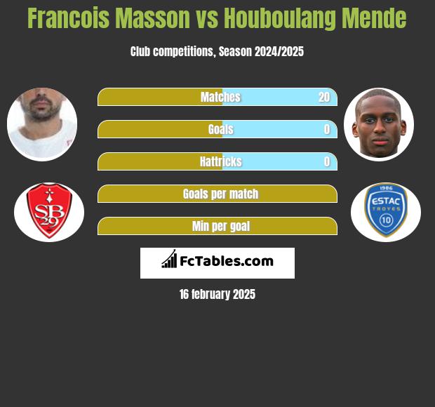 Francois Masson vs Houboulang Mende h2h player stats