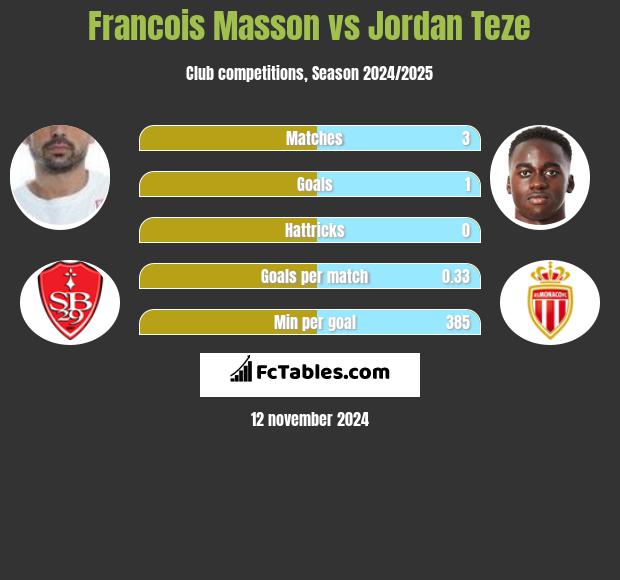 Francois Masson vs Jordan Teze h2h player stats