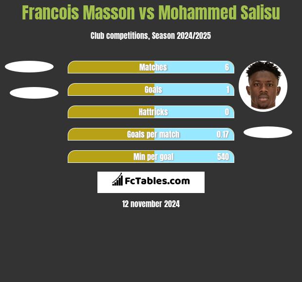 Francois Masson vs Mohammed Salisu h2h player stats