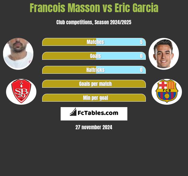 Francois Masson vs Eric Garcia h2h player stats