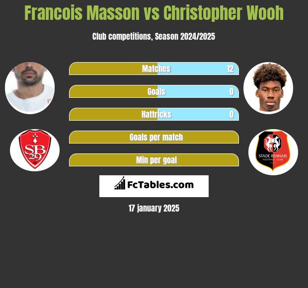 Francois Masson vs Christopher Wooh h2h player stats