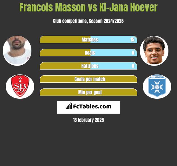 Francois Masson vs Ki-Jana Hoever h2h player stats