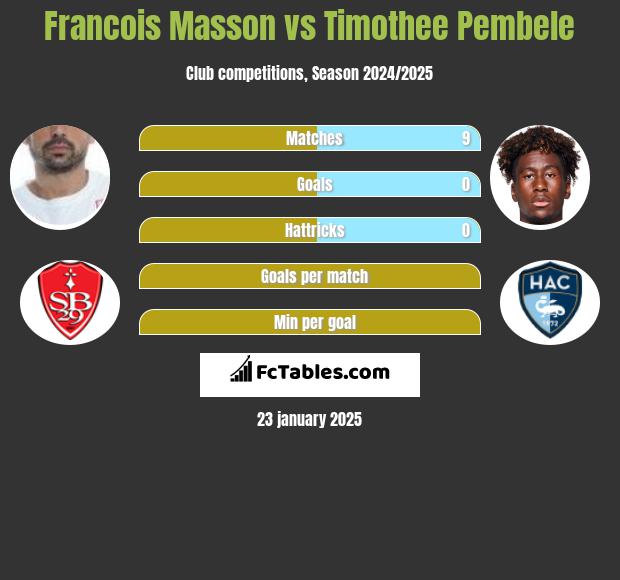 Francois Masson vs Timothee Pembele h2h player stats