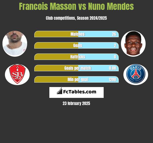 Francois Masson vs Nuno Mendes h2h player stats