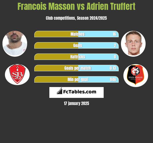 Francois Masson vs Adrien Truffert h2h player stats