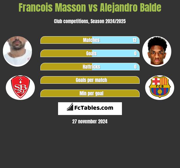 Francois Masson vs Alejandro Balde h2h player stats