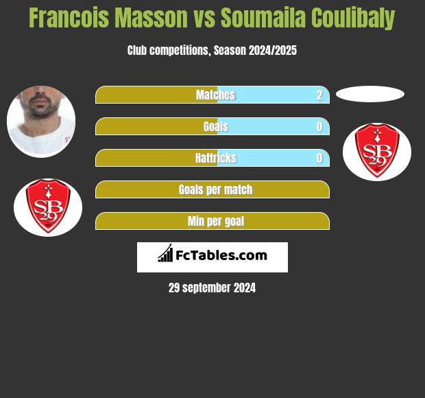 Francois Masson vs Soumaila Coulibaly h2h player stats