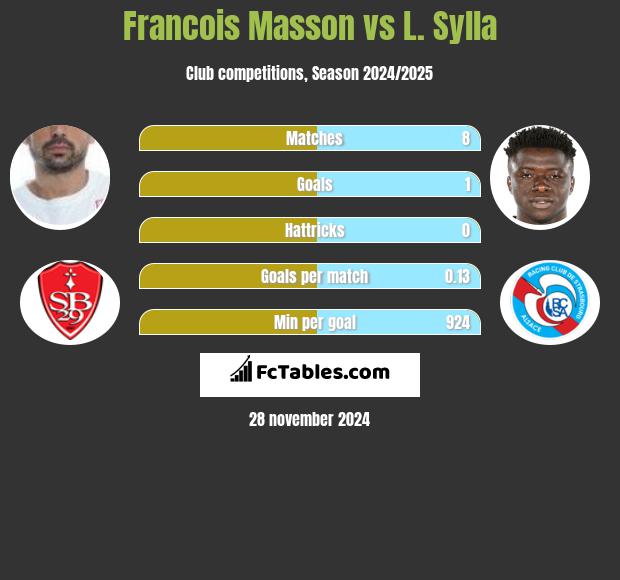 Francois Masson vs L. Sylla h2h player stats