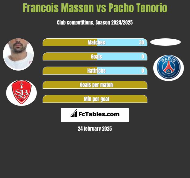 Francois Masson vs Pacho Tenorio h2h player stats