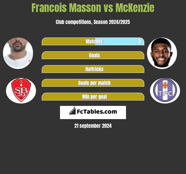 Francois Masson vs McKenzie h2h player stats