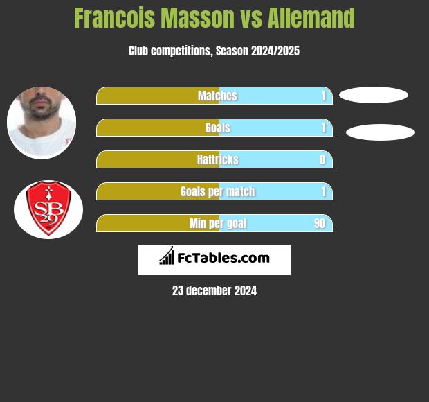 Francois Masson vs Allemand h2h player stats