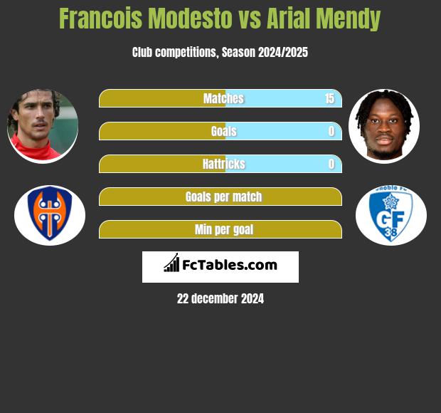 Francois Modesto vs Arial Mendy h2h player stats