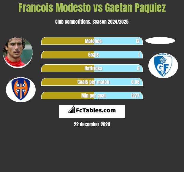 Francois Modesto vs Gaetan Paquiez h2h player stats