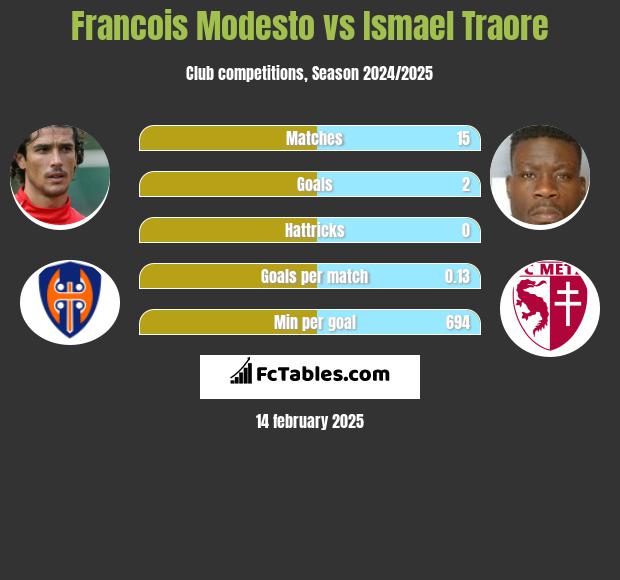 Francois Modesto vs Ismael Traore h2h player stats