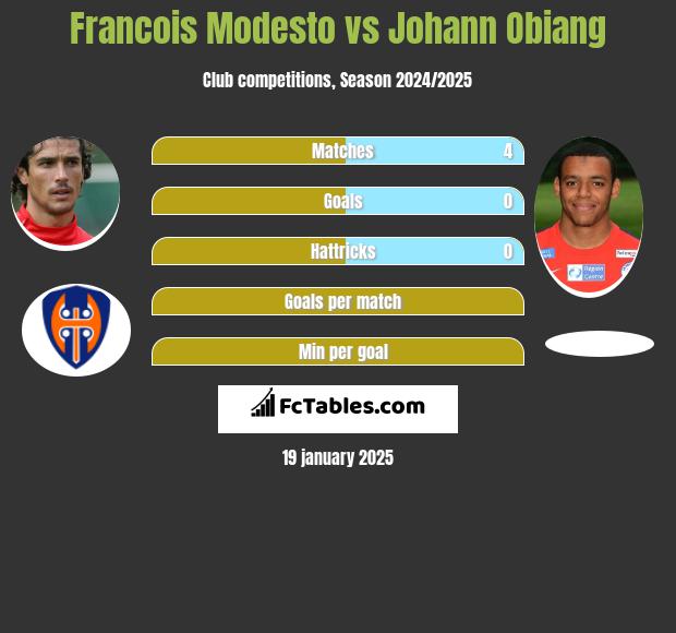 Francois Modesto vs Johann Obiang h2h player stats