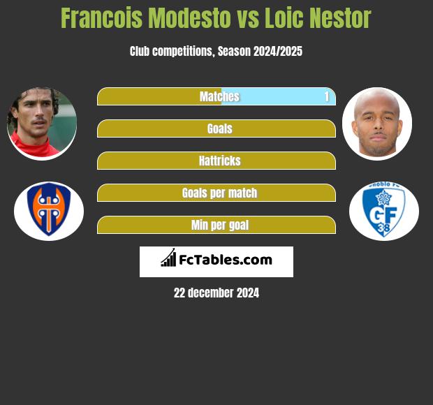 Francois Modesto vs Loic Nestor h2h player stats