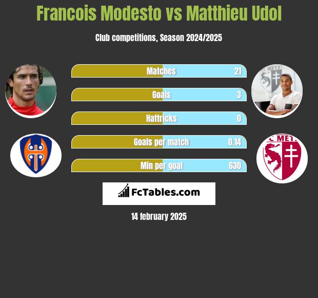 Francois Modesto vs Matthieu Udol h2h player stats