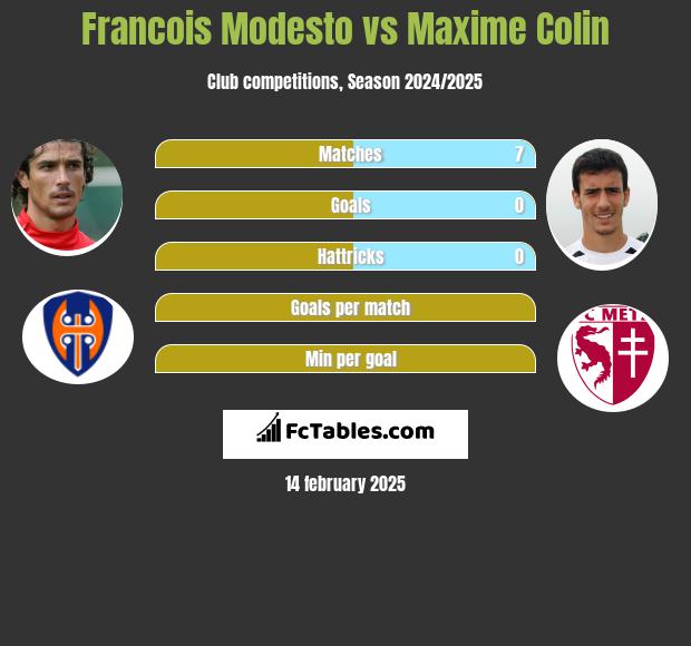 Francois Modesto vs Maxime Colin h2h player stats