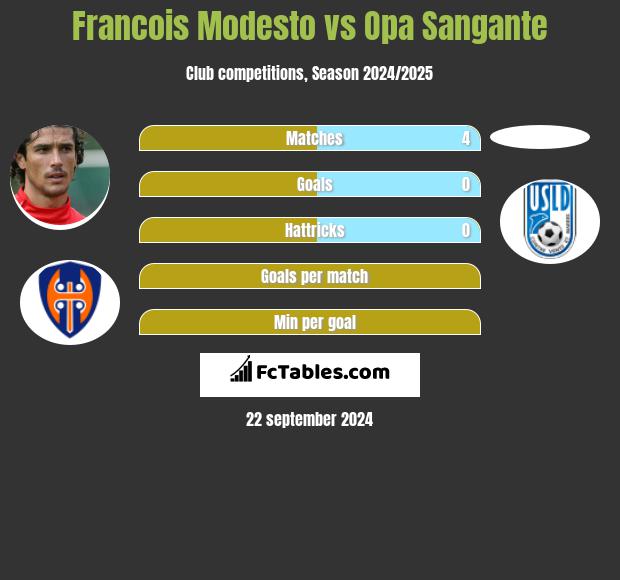 Francois Modesto vs Opa Sangante h2h player stats