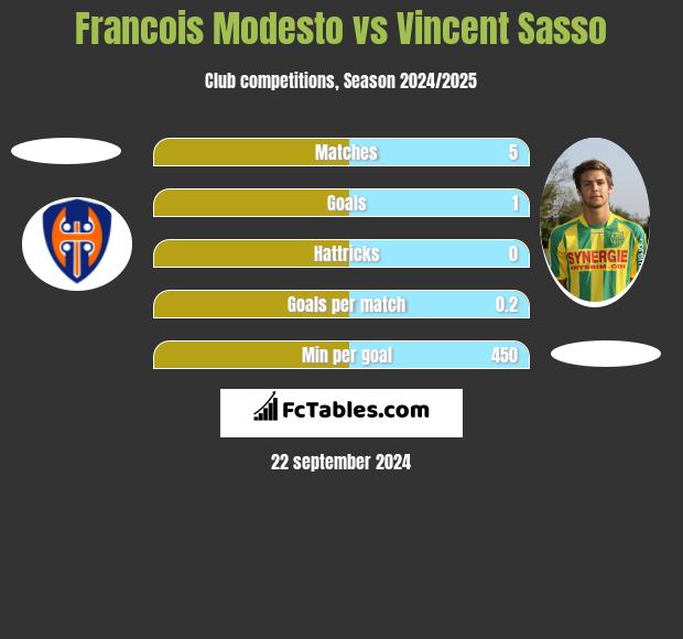 Francois Modesto vs Vincent Sasso h2h player stats