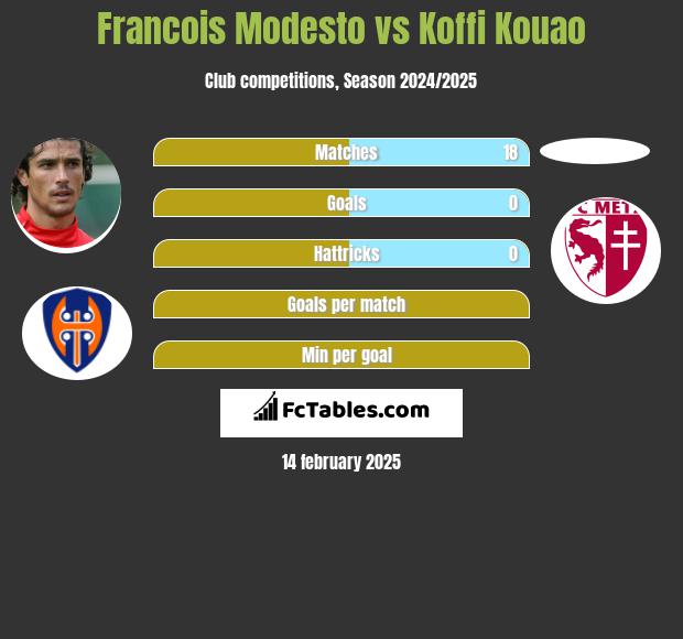 Francois Modesto vs Koffi Kouao h2h player stats