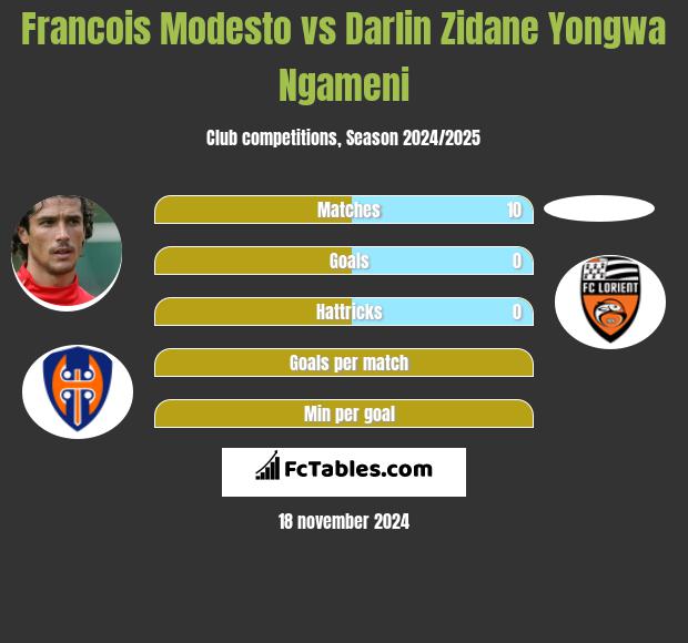 Francois Modesto vs Darlin Zidane Yongwa Ngameni h2h player stats