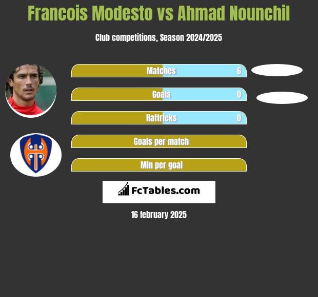 Francois Modesto vs Ahmad Nounchil h2h player stats