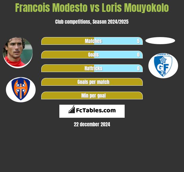 Francois Modesto vs Loris Mouyokolo h2h player stats