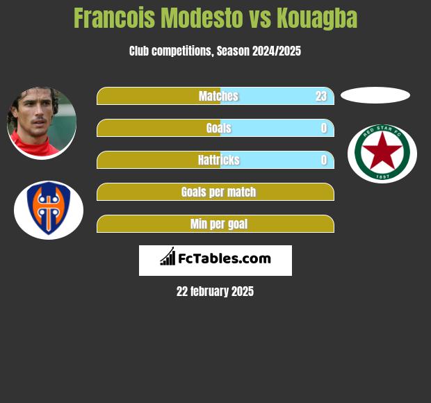 Francois Modesto vs Kouagba h2h player stats