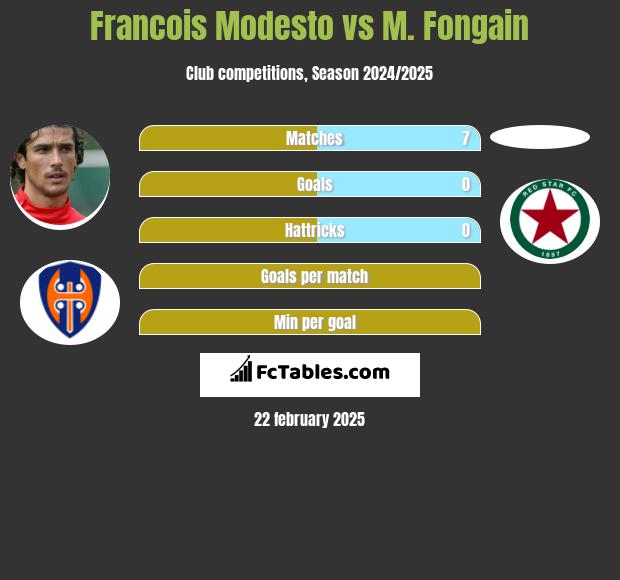 Francois Modesto vs M. Fongain h2h player stats