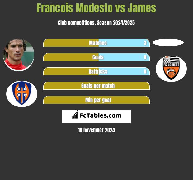 Francois Modesto vs James h2h player stats