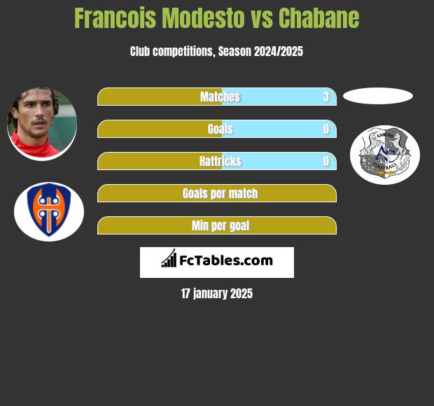 Francois Modesto vs Chabane h2h player stats