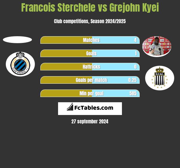 Francois Sterchele vs Grejohn Kyei h2h player stats